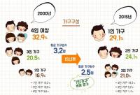 대전 인구 3분의 1이 '나홀로족'