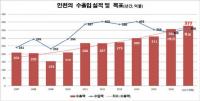 인천시, 2017년 수출 377억 달러 달성 목표...지역경제 성장 견인