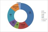 충북의 면적은 7407.3㎢ 필지수 228만필지