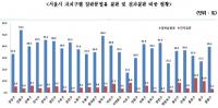 서울시의회 김영한 의원 “일반분필용 칠판, 학생들 건강 위협”