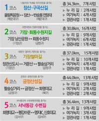 부산시, 개발제한구역 내 환경․문화사업 시행