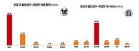 경일대 졸업생 채용 기업 90.5% '만족'…10명 중 7명 정규직