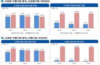 기보, 기술금융 받은 고성장업기업 일자리 창출 높아