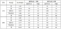 부산지역 초·중·고 학생 흡연·음주 소폭 줄어