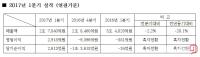 대우조선해양, 5년만에 찾아 온 흑자 전환 경영정상화 초읽기