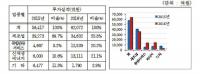 경북도, 지난해 투자유치 6조2072억 달성, 전년比 10% ↑