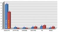 창원시, 시내버스 교통사고율 24% , 안전사고율 32% 감소