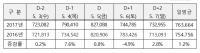도로공사, 가정의 달 연휴 최대교통량 83만대 예상