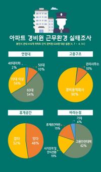 용인시, 전국 최초 경비원 처우개선방안 마련