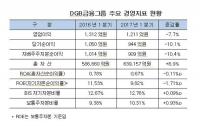 DGB금융, 1분기 당기순익 909억…전년 대비 10.1% ↓ 