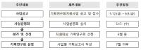 부산시, 4차산업 선도할 지역맞춤 대형 R&D사업 발굴 