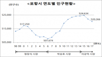 포항시 인구 감소 추세... ‘빨간불’
