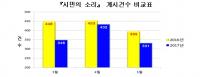 창원시, 빅데이터로 분석한 '민원사전예보제' 민원감소 효과커