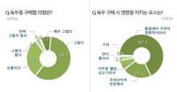 육우자조금 “쇠고기도 가성비 시대, 10명 중 6명 육우 사먹을 의향 있어”