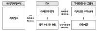 기보, 한국특허정보원 손잡고 특허금융 기반 조성