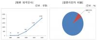 동남지방통계청, '2018 다문화가족실태조사 시험조사' 실시 