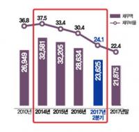 인천시 재정정상단체 목표 조기달성... 6월말 채무비율 24.1%로 25%미만 실현 