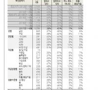 서병수 부산시장 직무평가, 올 들어 '최악'으로 떨어져