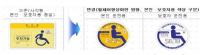 김해시, 장애인자동차 주차가능표지를 전면 교체