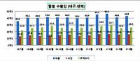대구·경북 6월 수출 17.4%, 수입 23.2% 증가