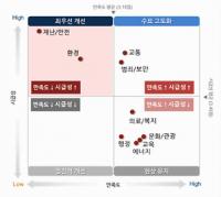 부산시민, 재난에 안전하고 쾌적한 환경에 대한 요구 높아
