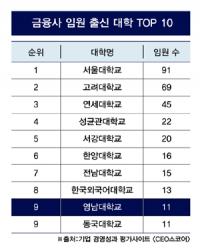 영남대, 금융권 임원 출신 대학  '전국 9위'
