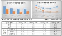 부산교육청, 학교폭력 중·고등학교 지속 감소했으나 초등생 증가 