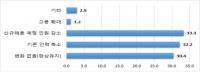 대구기업 최저임금 인상 영향 많이 받아…영향률 36.8%, 추정치 보다↑