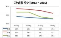 충남 아산시, 최근 3년간 자살률 감소