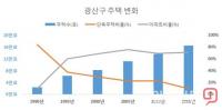 광주 편입 27년 광산구 어떻게 변했나···‘생산·아파트도시’ 변모