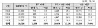 경북대병원, 입원하고 싶으면 한달 이상 기다려야