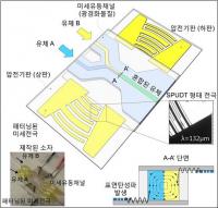 머리카락 두께의 미세 환경에서 유체 운용 고효율 기술 개발