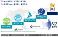대구시 스타기업 육성사업, "전국구 모델 된다"