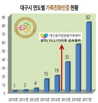 대구시, 가족친화인증기업 수 4배 증가…전년比 46% ↑ 82개사