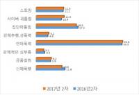학교폭력의 3분의 1은 언어폭력...“알리지 않았다(19.9%)”