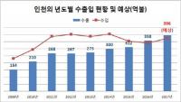 인천 수출 400억 달러 돌파 눈앞