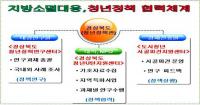 경북도, 전국 최초 지방소멸대응 '청년정책연구센터' 개소