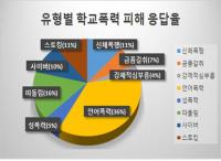 부산교육청, 학교폭력 실태조사 결과 초등4학년 학교폭력 응답율 가장 높아
