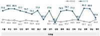 경북도, 소비생활만족도 전국 1위…소비자 행정·정책 '주효'
