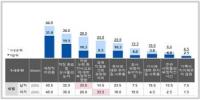 육아휴직 가장 큰 걸림돌은...재정적 어려움, 직장 눈치