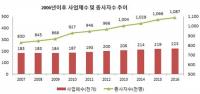경북도, 2016년 도내 사업체 22만3000개, 종사자 108만7000명… 전국 5위