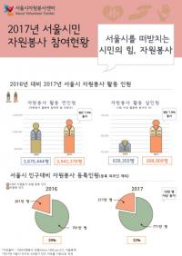 [서울시정] 2017년 서울시 자원봉사 394만명 참여..전년대비 7.4%↑