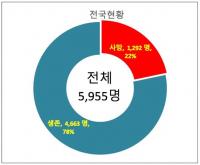 가습기 살균제 피해, 신고자 10명 중 2명 사망