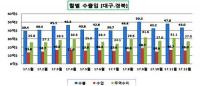 [대구·경북소식] 대구·경북 2017년 수출 521억 달러…14.6% 증가外