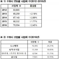 [수원시정] 수원시 사업체 경기도내 '최다'...전년대비 2.45% 증가