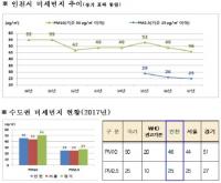 [인천시정] 인천시, 미세먼지 줄이고 또 줄인다...'2020 미세먼지 저감 종합대책' 시행