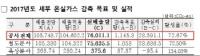 인천교통공사, 온실가스 감축목표 초과달성...배출허용량 대비 27.33% ↓
