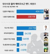 6.13 양산시장 출마예정자들의 ‘SNS 유권자 표심잡기’ 불붙어