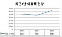 [김해시 브리핑] 김해시티투어 ‘가야의 땅’ 이용객 증가 外