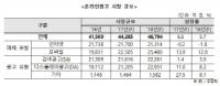 한국인터넷진흥원, 국내 온라인광고 시장규모 4조4,285억원...전년대비 2,716억원↑